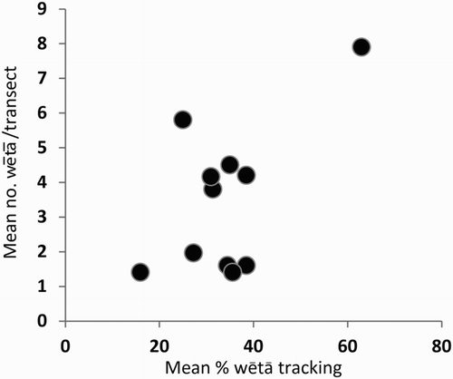 Figure 3. The relationship between mean percentage footprint tracking rate and mean number of cave wētā, Pleioplectron sp. on spotlight transects (all data combined; each point represents a different grid × sampling session comparison).