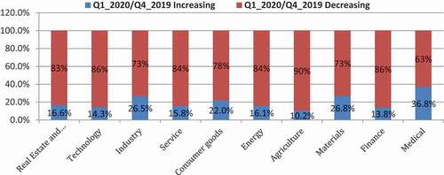 Figure 4. Proportion of enterprises increasing/decreasing profits in Q1 2020 compared to Q4 2019