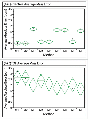 Figure 4. Average absolute mass error associated with each acquisition method on either MS platform. ANOVA analysis identifies significant differences among the Q-Exactive methods (P< 0.0001), but not for the QTOF methods (p = 0.2097). A pairwise t-test, however, suggests that significant differences in mass error between some of the methods on QTOF exist.