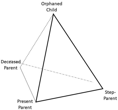 Figure 1. The pyramid of psychological ties in a stepfamily.