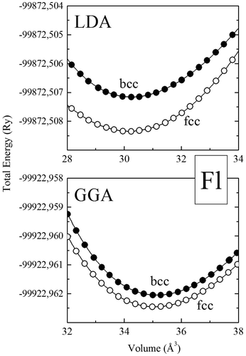 Figure 2. Total energy, vs. volume for the fcc, and bcc phases of element 114, using the Wien2k-FP-LAPW method with GGA (a) and LDA (b).