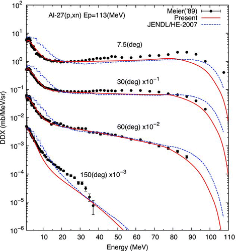 Figure 7 DDXs for the 27Al(p,xn) reaction at 113 MeV. The symbols show the experimental data of Meier et al. [Citation24] The solid and dashed lines show the present results and evaluated data of JENDL/HE-2007 [Citation3], respectively. The DDXs are multiplied by factors shown in the figure for visualization