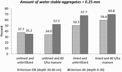Figure 1. Effects of long-term liming, manuring and their combination on the change of water-stable aggregates on the soil profile.