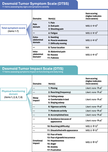 Figure 2 GOunder/Desmoid Tumor Research Foundation DEsmoid Symptom/Impact Scale (GODDESS©) PRO Measure.Citation48 aAdministered only to those reporting intra-abdominal tumor location in item 8. b11-point scale where 0 indicates “none” and 10 indicates “as bad as you can imagine”, with a 24-hour recall period. c5-point Likert scale ranging from “none of the time” to “all of the time”. d11-point scale where 0 indicates “none” and 10 indicates “as bad as you can imagine”, with a 7-day recall period.
