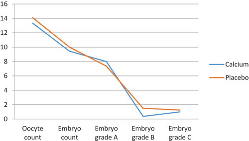 Figure 1. A comparison of oocyte count and embryo transfer rate between calcium and placebo groups.