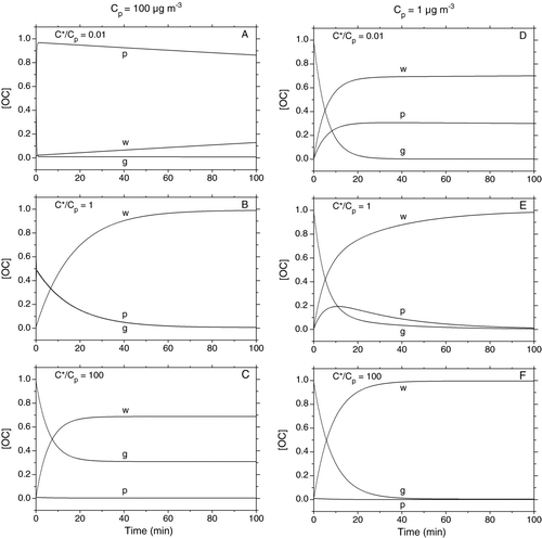 FIG. 7 Model simulations of the time evolution of the concentrations of OC in the gas (g) and particle (p) phases and on the walls (w) in the SOA chamber, assuming gas-wall partitioning behavior similar to 2-ketones. Calculations were performed using the following pairs of values of Cp (μg m−3), C*/Cp: (A) 100, 0.01; (B) 100, 1; (C) 100, 100; (D) 1, 0.01; (E) 1, 1; (F) 1, 100.