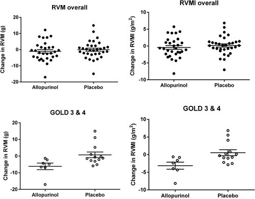 Figure 2 Scatter plots of RVM and RVMI (mean and SEM) for overall population (allopurinol n=31, placebo n=32) and subgroup GOLD 3 and 4 (allopurinol n=7, placebo n=13). There were significant (p = 0·02) differences in RVM and RVMI in the subgroup of GOLD 3/4 patients.