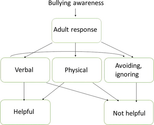 Figure 1. A model of adults’ responses to bullying: Victims’ perspectives