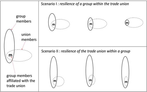 Figure 1. Resilience of a group within trade unions and resilience of trade unions within a group.
