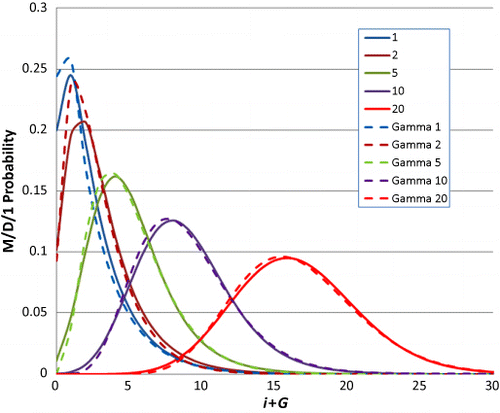 Figure 7. Gamma fits to M/D/1[G] extended distributions for ρ = 0.8, G up to 20.