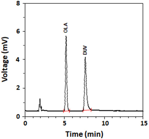 Figure 3 The chromatogram standard solutions of DUV and OLA (internal standard). The concentrations of OLA and DUV 250 and 60 ng mL−1, respectively.