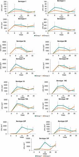 Figure 3a. Summary of OPA GMTs measured at baseline, weeks 8, 12, 26, and 30 (per protocol population)