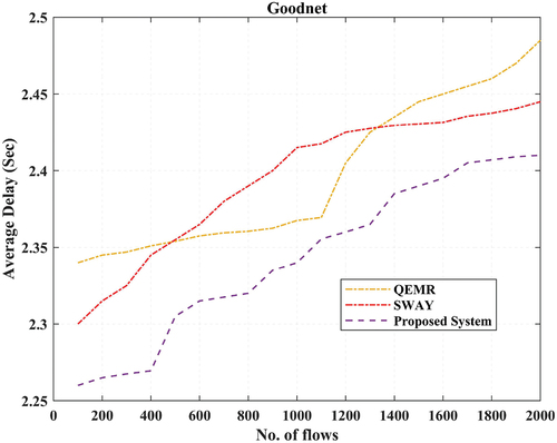 Figure 6. Average delay comparison in Goodnet.