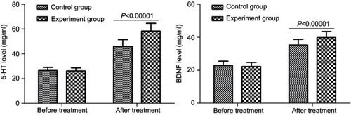 Figure 3 Serum 5-hydroxytryptamine (5-HT) and brain-derived neurotrophic factor (BDNF) levels in both groups before and after treatment.