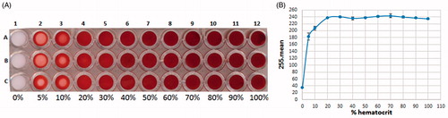 Figure 2. Scanned image of the bottom of a 96-well plate observing color variations with different hematocrit percentages of normal RBC, ranging from 0% (RMPI only) to 100% (A). Corresponding graph representing the variation in mean values subtracted from 255 as a function of the percentage of hematocrit (B).