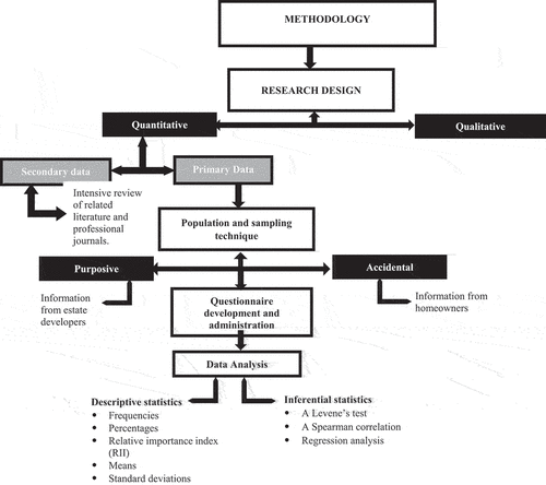 Figure 1. Methodology flow chart of research study.