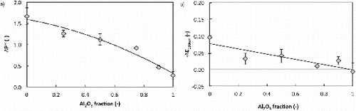 FIG. 8. Change in (a) normalized pressure and (b) filtration efficiency for Filter 1c exposed to 40% RH after loading with a mixture of NaCl and Al2O3 aerosols in varying proportions at 0% RH. The error bars represent the standard deviation of all the experiments performed at the indicated condition (min. of 4).