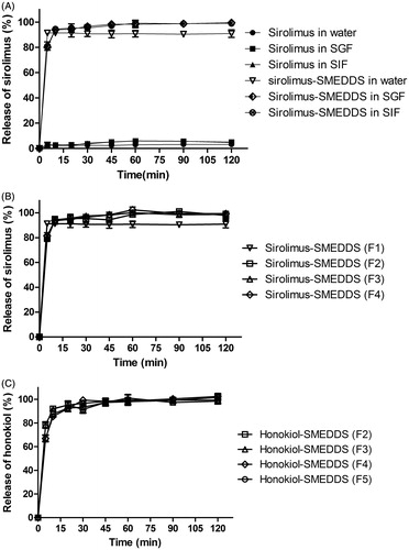 Figure 3. The release profiles of sirolimus and honokiol SMEDDS formulation (F1-F5) in distilled water, simulated gastric fluid (SGF, pH 1.2) and/or simulated intestinal fluid (SIF, pH 6.8) as compared with those of sirolimus powder. (n = 3).