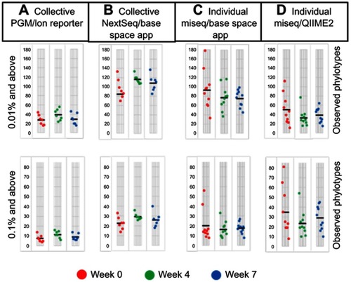 Figure 1 Number of phylotypes with 0.01% or 0.1% reads or more per sample. Each circle represents a single flight (A and B), or an individual sample (C and D). Mean values are indicated by a solid black line.