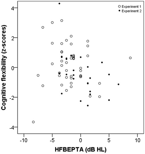 Figure 4. Scatterplot for HFBEPTA in dB HL and cognitive flexibility as z-scores. Otherwise as in Figure 2.