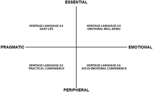 Figure 1. A conceptual framework of heritage language identities.