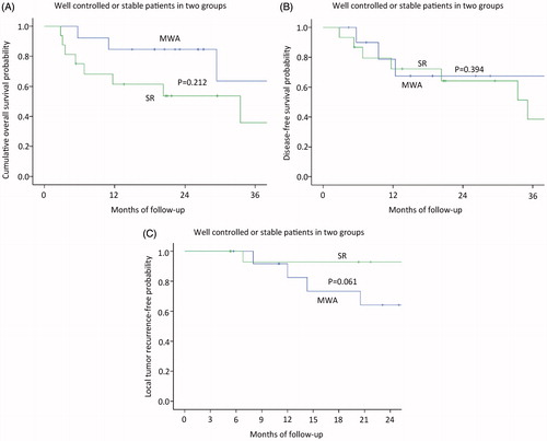 Figure 4. The patients of intrahepatic HCC well controlled or stable in two groups. (A) Graph shows the 1-, 2- and 3-year overall survival rates in the MWA group and SR group; (B) Graph shows the 1-, 2- and 3-year disease-free survival rates in the MWA group and SR group; (C) Graph shows the 3-, 6-, 12-, 18- and 24-month local tumour reoccurrence-free (LTRF) rates in the MWA group and SR group.