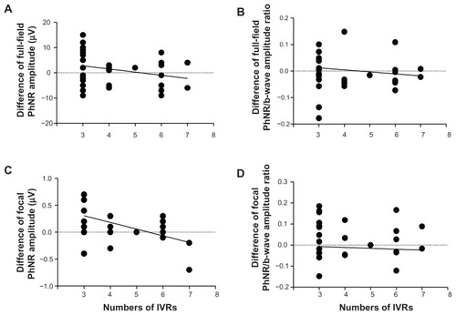 Figure 7 Photopic negative response (PhNR) amplitudes and PhNR/b wave amplitude ratios of the baseline and 12 months after the intravitreal injections of ranibizumab (IVRs) are plotted against the number of IVRs for the full-field (A and B) and focal macular electroretinograms (C and D).