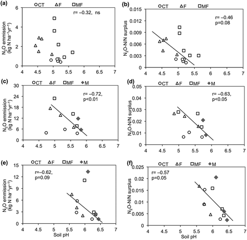 Figure 5. Relationship between annual nitrous oxide (N2O) emission and soil pH and ratio of annual nitrogen emitted as N2O (N2O-N) to surplus nitrogen and soil pH in (a, b) old grassland, (c, d) cornfield, and (e, f) new grassland. CT is control plot; F is chemical fertilizer plot; MF is combined chemical fertilizer and manure plot; M is manure only plot.
