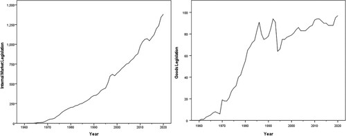 Figure 6. Number of EU legislative acts on internal market and free movement of goods (in force).