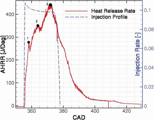 Figure 5. Apparent rate of heat release and injection profile for the high load case 1.