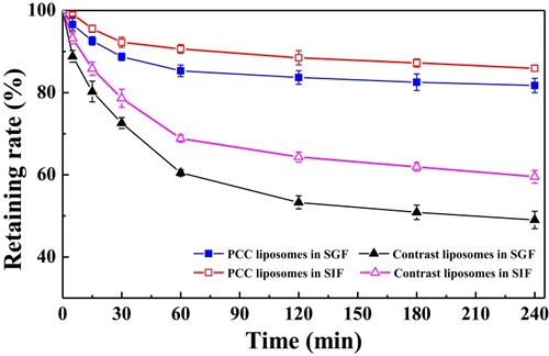 Figure 9 Retention rate of CSD in the PCC liposomes and contrast liposomes (without CMC-PE) in SGF and SIF.Abbreviations: CSD, Camellia sapogenin derivative; PCC, photo-responsive Camellia sapogenin derivative cationic; SGF, simulated gastric fluid; SIF, simulated intestinal fluid; CMC, carboxymethyl chitosan; PE, phosphatidyl ethanolamine.
