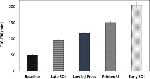 Figure 1. T10-90 times for soot from the various engine operating conditions.