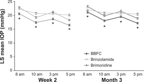 Figure 2 LS mean IOP during a 3-month clinical trial with a 3-month safety extension.