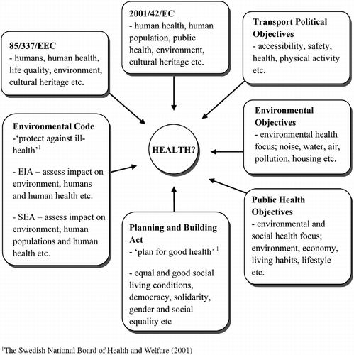 Figure 1 Human health approaches in Swedish legislation. Several policies become relevant when conducting an EIA for a Swedish road project. The term ‘health’ is often used here, although a number of other concepts closely linked to health are also mentioned. Taken together, they embrace several health determinants (modified from Kågström Citation2009, p. 22).