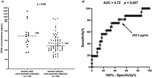 Figure 2. Amniotic fluid CD36 concentrations based on the presence of intra-amniotic infection in women with PPROM (a) and receiver operating characteristic curve for amniotic fluid CD36 protein in PPROM women with intra-amniotic infection (b). PPROM, preterm prelabor rupture of membranes.