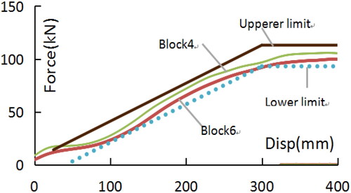 Figure 16. The impact stiffness of area 4 or 6 in honeycomb aluminium barrier.