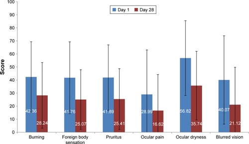 Figure 4 Ocular symptoms (mean scores) at days 1 and 28.