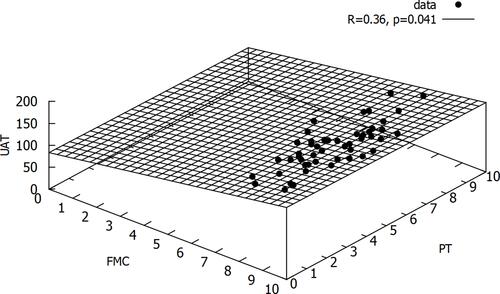 Figure 1 Projection of the multiple linear regression among UAT, FMC, and PT marks.Abbreviations: UAT, university admission test; FMC, average final marks in the clerkship; PT, progress testing.