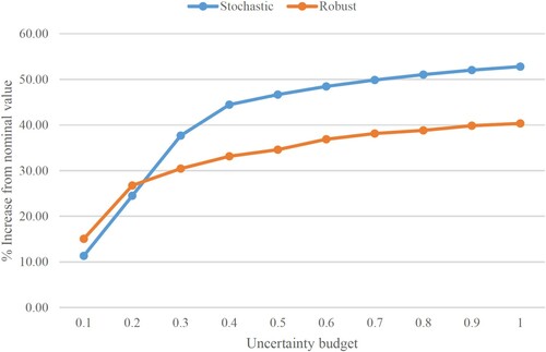 Figure 5. Solution performance of robust and stochastic models, AP 20-node instance.