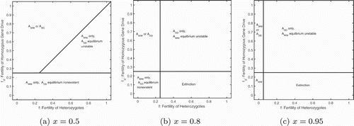 Figure 5. Bifurcation diagrams of the full model when varying both heterozygous and homozygous fertility but assuming the absence of heterozygotes. In the presence of an Allee effect (δ=150), the regions of existence and stability change with increasing gene drive strength, x: (a) 50%, (b) 80%, and (c) 95%. Below the horizontal line f\lap0.243 a non-zero equilibrium does not exist for the gene drive population. To the left of the vertical line in (b) and (c) the wild type only equilibrium is not stable. All other parameters from Table 1. Note: we assume ADW=JDW=0 for the determination of equilibria and stability.