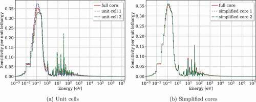 Fig. 21. The keff sensitivity to 235U ν‾ in the simplified models compared to the full core.