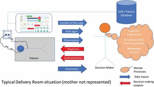 Figure 2. Abstracted view of a delivery room and proposed decision support architecture.