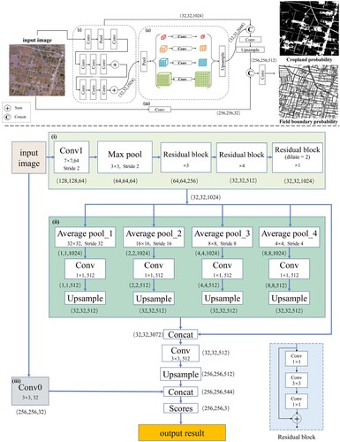 Figure 4. Modified MPSPNet network architecture. The top half is the Conceptual illustration of the network, and the bottom half describes the detailed components. (i) The ResNet with the dilated convolution; (ii) the spatial pyramid pooling module; (iii) the addition low-level information module.