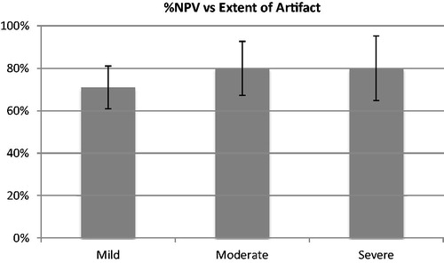 Figure 4. Average percent non-perfused volume (%NPV) of fibroids after treatment for patients with mild, moderate and severe artifact visible on T2 weighted pretreatment MRI.