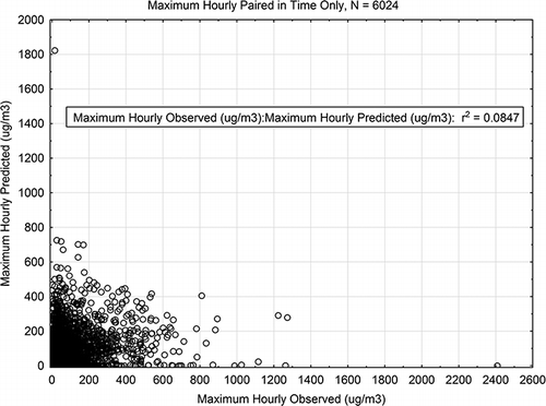 Figure 4. Maximum observed vs. maximum AERMOD predicted hourly SO2 concentrations paired in time only.