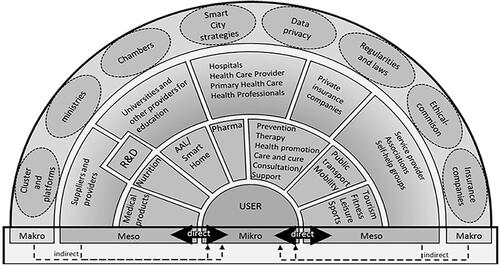 Figure 3 Styrian Reference Site ecosystem. The figure shows the mapping of the relevant stakeholders of the Styria Reference Site Ecosystem, highlighting the communication paths and relationships between them.