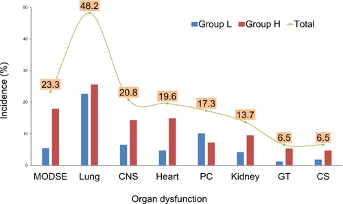 Figure 1 Incidence of MODSE and single organ dysfunction in 168 patients. Figure shows the overall incidence of organ dysfunction and its distribution between the two groups.