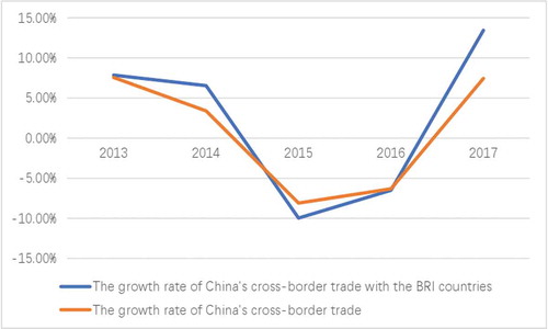 Figure 5. The growth rate of China’s cross-border trade with the BRI countries.