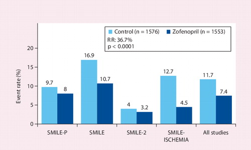 Figure 8. Overall benefit of zofenopril treatment in the different studies of the SMILE project.RR: Risk reduction.