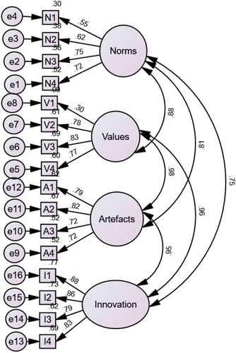 Figure 3. Confirmatory factor analysis.